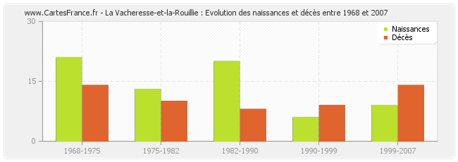 La Vacheresse-et-la-Rouillie : Evolution des naissances et décès entre 1968 et 2007
